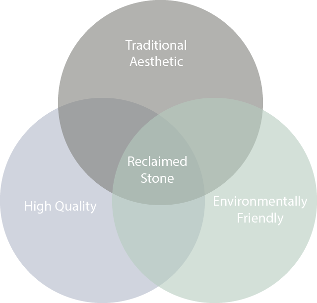 Venn diagram showing reclaimed stone as a balance of traditional aesthetic, high quality, and environmental benefits.